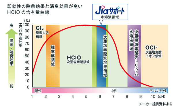 HCIOの含有量曲線